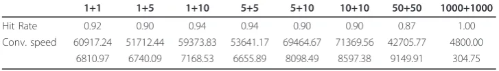 Table 2 Hit rate and Convergence speed for (l + μ)-EAs at r = 8