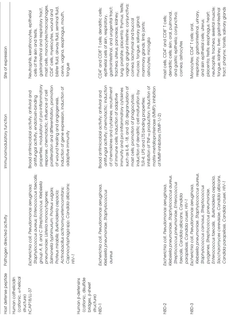 Table 1. Characteristics of human host defense peptides.