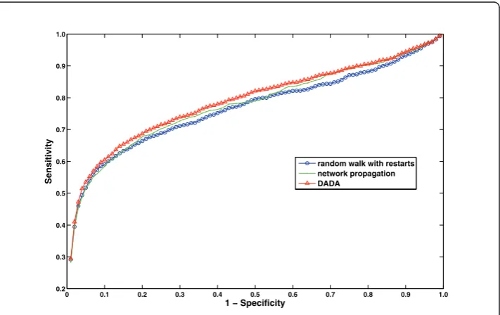 Figure 7 ROC curves comparing the overall performance of DADA against existing methods.