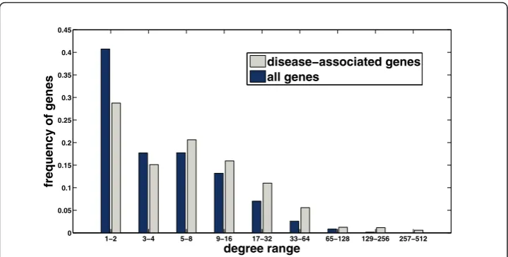 Figure 2 Histogram of the number of interactions of disease genes and all genes in the network.