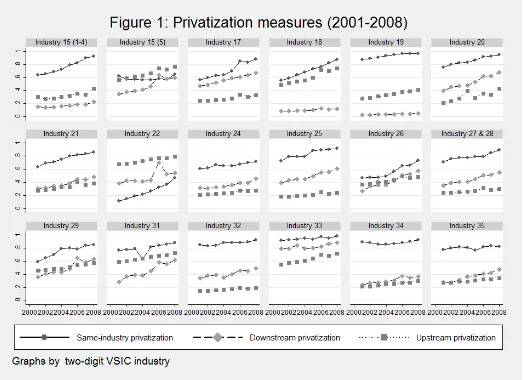 Figure 3.1: Privatization measures (2001-2008)