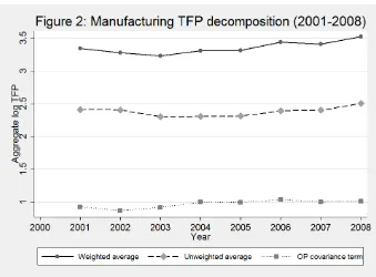 Figure 3.3: Manufacturing TFP (2001-2008)