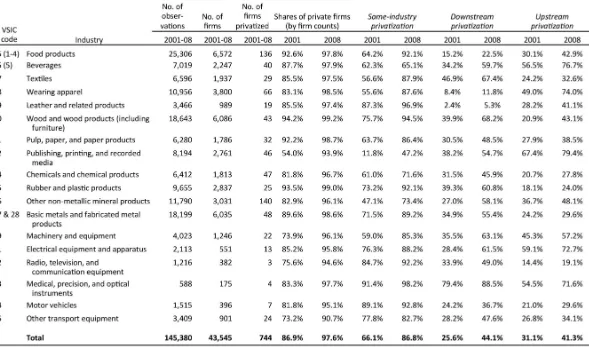 Table 3.1: Distribution of ﬁrms by industry (2001-2008)