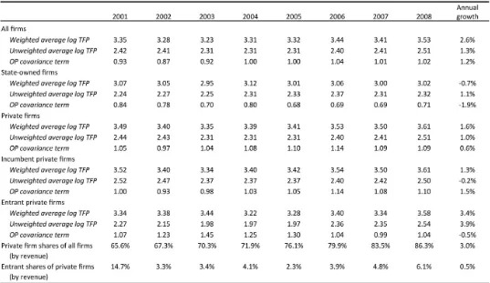 Table 3.4: Manufacturing TFP decomposition by ﬁrm type (2001-2008)
