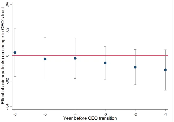 Figure 1.1: Distribution of CEO’s inherited trust measure