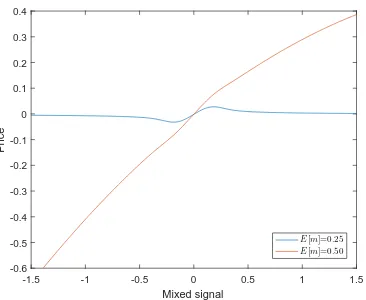 Figure 1.4.2: Equilibrium price as a function of ˜s for E[m] = 0.50 and E[m] =0.25