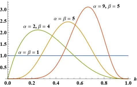 Figure 2.1.1: The distribution of beliefs for various choices of α and β .