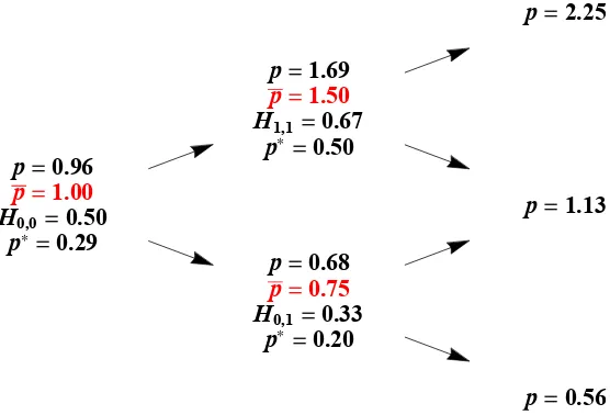 Figure 2.2.2: At each node, pwith denotes the price in a homogeneous economy H = 1/2; p is the price in a heterogeneous economy with α = β= 1;and p∗ and Hm,t indicate the risk-neutral probability of an up-move and theidentity of the representative agent in the heterogeneous economy.In thehomogeneous economy, the risk-neutral probability of an up-move is 1/3 atevery node.