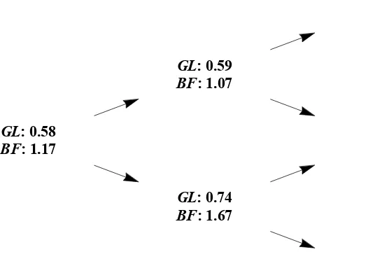 Figure 2.2.3: Gross leverage (GL) and borrower fragility (BF) at each node ofthe numerical example shown in Figure 2.2.2.
