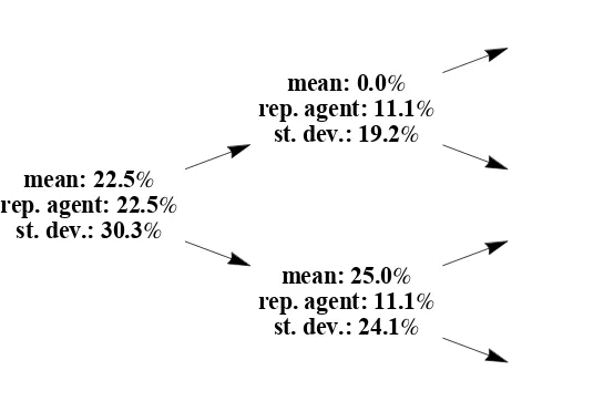 Figure 2.2.4:Mean subjective expected excess returns (2.2.17), the ex-pected excess return perceived by the representative agent (2.2.18), and cross-sectional standard deviation of subjective expected excess returns (2.2.19) inthe example shown in Figure 2