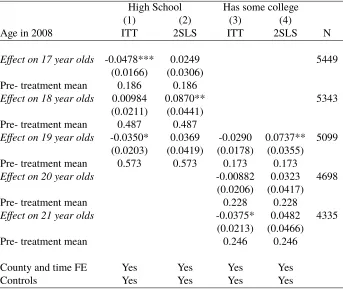 Table 2.7: Short-term eﬀects of BDH on high school graduation and on thelikelihood of having some college education by the end of phase one