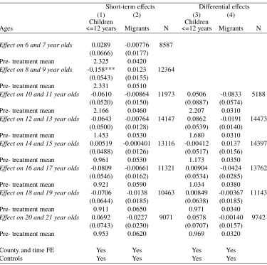 Table 2.19: Short-term eﬀects and diﬀerential eﬀects of BDH on fertility and migration