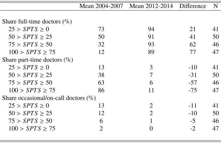 Table 3.1: Change in the share of full-time, part-time, and occasional/on-call contractsin public hospitals