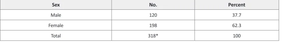 Table 1. Distribution of nursing students with respect to sex.