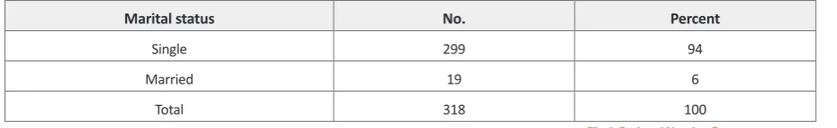 Table 2. Distribution of nursing students with respect to the year of study.