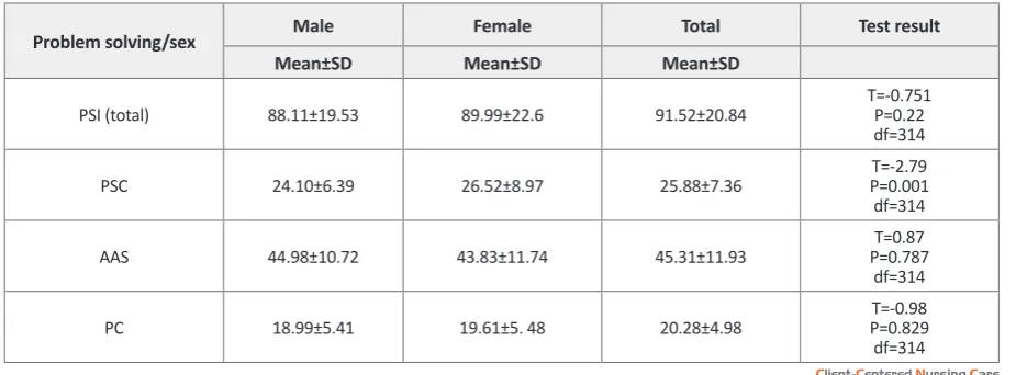 Table 6. Overall students’ problem solving and its 3 component scores with respect to students’ sex.