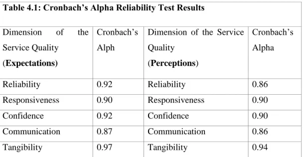 Table 4.1: Cronbach’s Alpha Reliability Test Results Dimension  of  the 