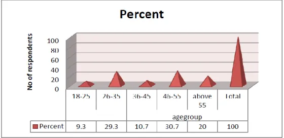 Fig 4.2.2 bar graph on ages of guests 