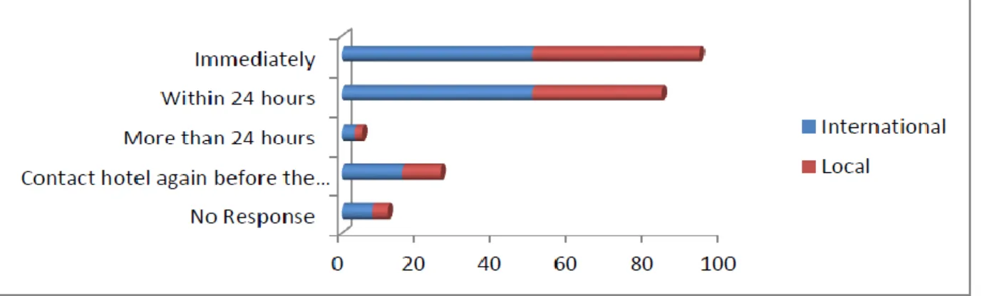 Table  4.3.1  showed  that,  in  general,  Ethiopian  customers  tend  to  have  lower  expectations  than  customers who came from the different countries