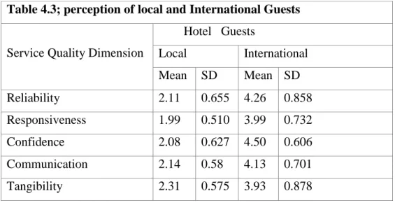 Table 5 showed that, in general, Ethiopia customers have lower perceptions, while international  customers  had  the  highest  perceptions  score
