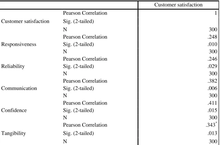 Table  4.6  shows  that  Correlation  value  between  service  quality  dimensions  and  customer  satisfaction