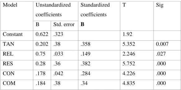 Table 9 t value of service quality dimension  Model Unstandardized  coefficients Standardized coefficients  B T Sig B Std