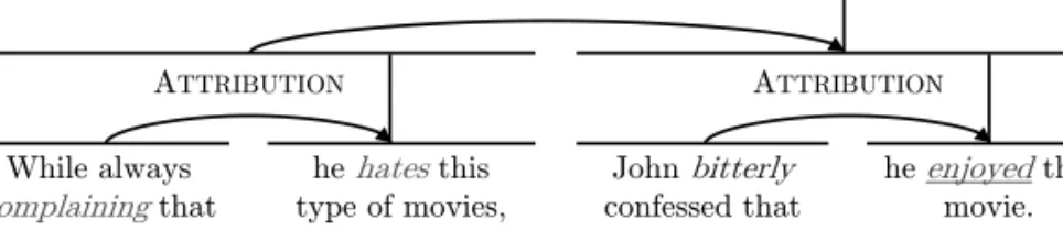 Figure 5.1: A positive RST-structured sentence, consisting of nuclei (marked with verti- verti-cal lines) and satellites