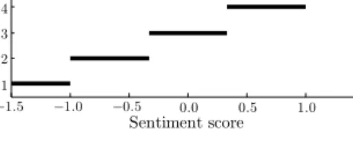Figure 2.1: Intuitive mapping from sentiment scores to universal star ratings.