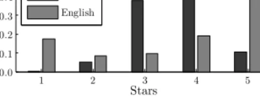 Figure 2.2: Distribution of documents over universal star rating classes, for our collec- collec-tions of Dutch and English movie reviews.