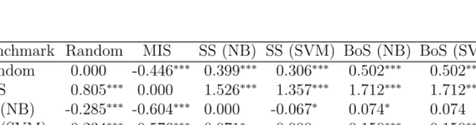 Table 2.2: Relative differences of 10-fold cross-validated macro-level F 1 -scores of our considered approaches, benchmarked against one another on our collection of Dutch movie reviews