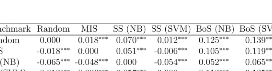 Table 2.6: Relative differences of the 10-fold cross-validated overall accuracy of our considered approaches, benchmarked against one another on our collection of English movie reviews