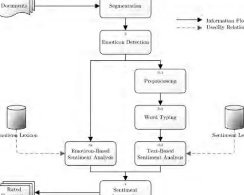 Figure 3.1: Overview of our emoticon-guided sentiment analysis framework.