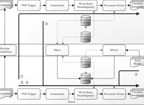 Figure 4.1: Our sentiment analysis framework, with language-specific components for both English and Dutch