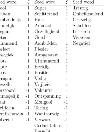 Table 4.1: Considered sentiment-carrying seed words, with their associated sentiment scores ξ