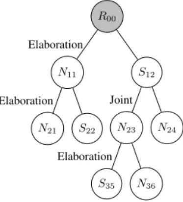 Figure 1. Schematic rhetoric discourse structure as binary tree with root R 00 , nuclei N ij and satellites S ij at depth i and number j .