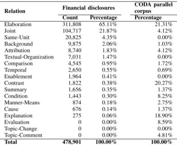 TABLE 5. C OMPARISON OF RELATIONSHIP TYPES IN THE FINANCIAL DISCLOSURE CORPUS COMPARED WITH CODA PARALLEL CORPUS .