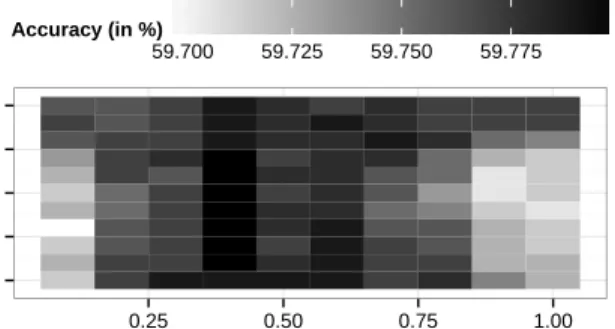 Figure 7. Accuracy from binomial regression when performing a two- two-dimensional grid search by varying weights for both node type and the depth.