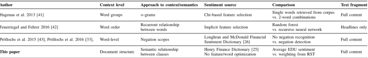 TABLE 9. C OMPARISON OF PREDICTIVE APPROACHES WITH DIFFERENT TYPES OF CONTEXT INFORMATION FOR PREDICTING STOCK MARKET RETURNS BASED ON E NGLISH -L ANGUAGE AD HOC ANNOUNCEMENTS .