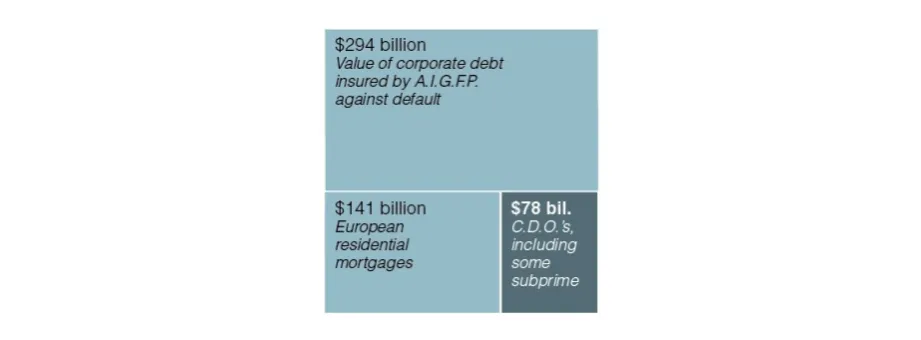 Figure 2-2: AIG Situation: ...was well compensated for generating a significant share of reve-nue..