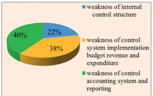 Table 1: Ranking and score corruption perception index 2015