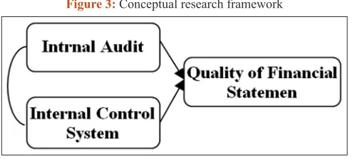 Figure 3: Conceptual research framework