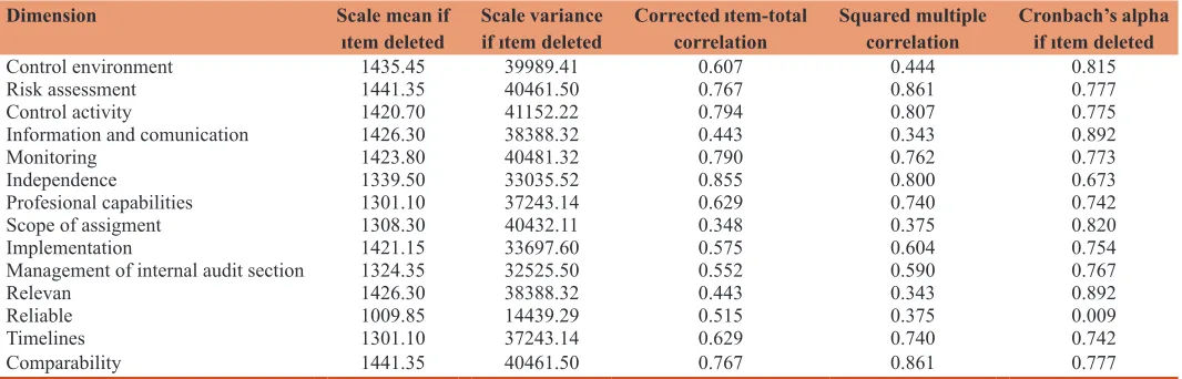 Table 2: Validity test results