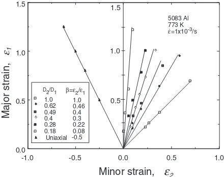 Fig. 4Relationship between equivalent strain and forming time.