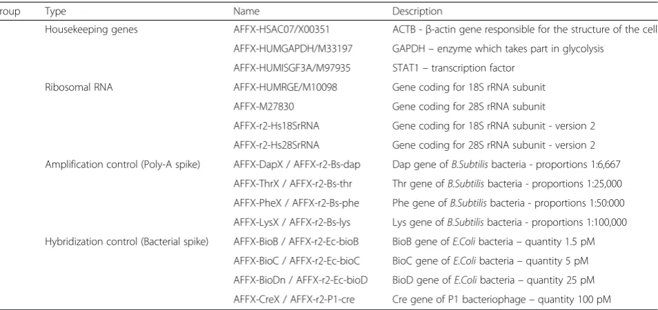 Table 1 Reference genes found on a typical Affymetrix 3’IVT microarray. Amplification and hybridization control RNAs are added invarious proportions and quantities as indicated in the last column