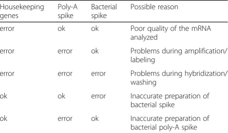 Table 2 Problems detected by different control probe-sets andtheir possible reasonsa