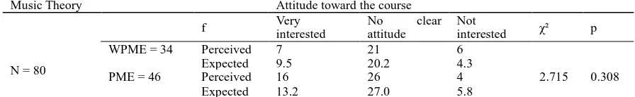 Table 2. Students' attitudes towards the course Music theory (Results of the χ² test at two degrees of freedom) 