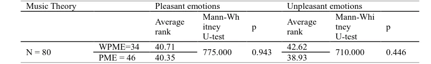 Table 3. Pleasant and unpleasant emotions in Music theory lessons (Results of the Mann-Whitney U-test range sums) 