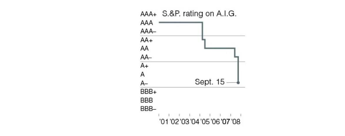 Figure 2-4: AIG Situation: Punished by rating agencies into a downward spiral (The New  York Times 2008)