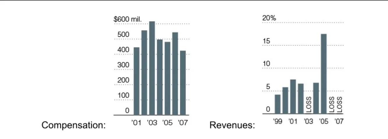 Figure 2-2: AIG Situation: ...was well compensated for generating a significant share of rev- rev-enue..
