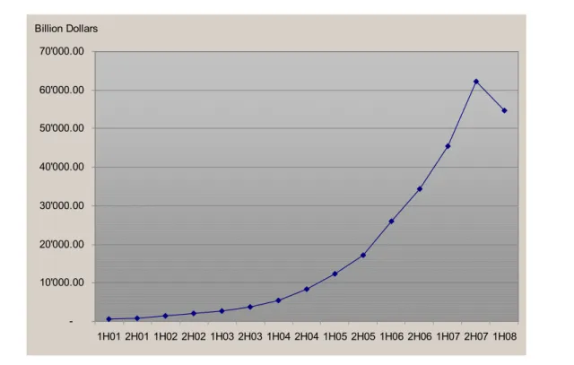 Figure 4-8: Notional Amounts Outstanding CDS, Semiannual Data 2001 -2008 (ISDA 2008)